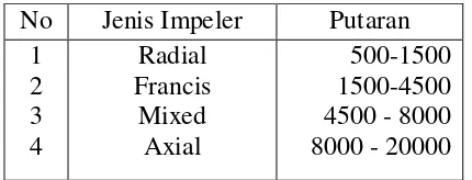 Tabel 3.4 Klasifikasi Jenis Impeler 
