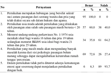 Tabel 4.2 Distribusi Item Jawaban Pengetahuan tentang Pernikahan Usia Muda Pada Remaja di Desa Seumadam Kecamatan Kejuruan Muda Kabupaten Aceh Tamiang Tahun 2014 
