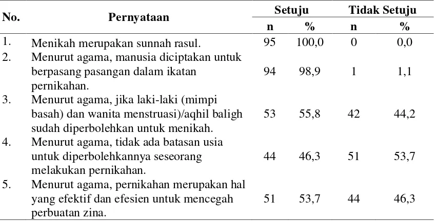 Tabel 4.3 Distribusi Pengetahuan tentang Pernikahan Usia Muda Pada Remaja 