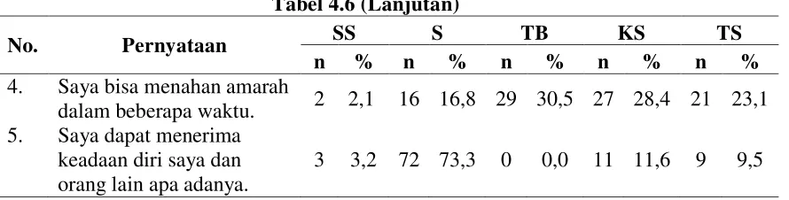 Tabel 4.6 (Lanjutan) 