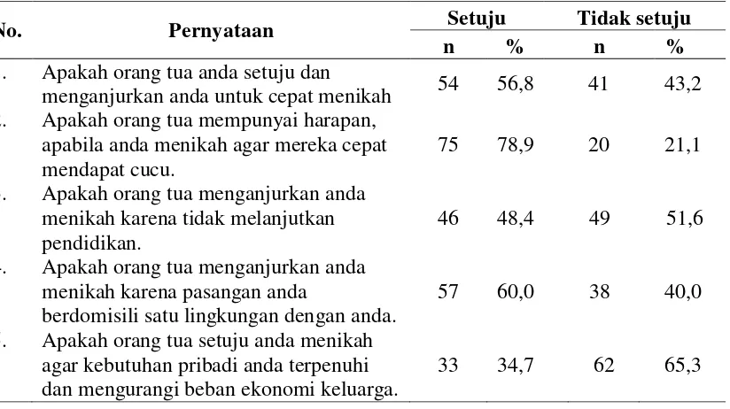 Tabel 4.8 Distribusi Item Jawaban Dorongan Orang Tua tentang Pernikahan Usia Muda Pada Remaja di Desa Seumadam Kecamatan Kejuruan Muda Kabupaten Aceh Tamiang Tahun 2014 