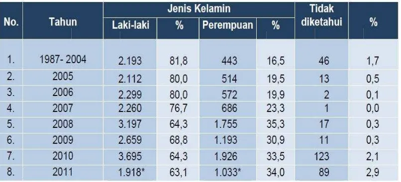 Tabel. 1 Persentase Kasus AIDS Menurut Jenis Kelamin di Indonesia Tahun 1987-2011 