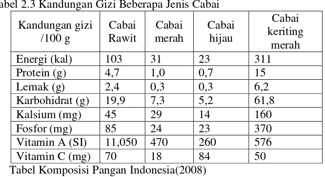 Tabel 2.4 Kandungan CapsaicinBeberapa Jenis Cabai 