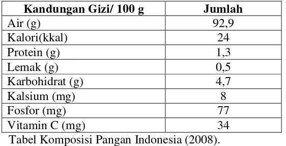 Tabel Komposisi Pangan Indonesia (2008). 