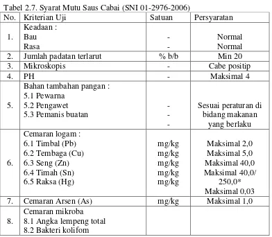 Tabel 2.7. Syarat Mutu Saus Cabai (SNI 01-2976-2006) 