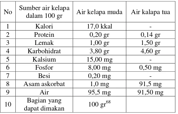 Tabel 2.1 Komposisi Kimia Air Kelapa 