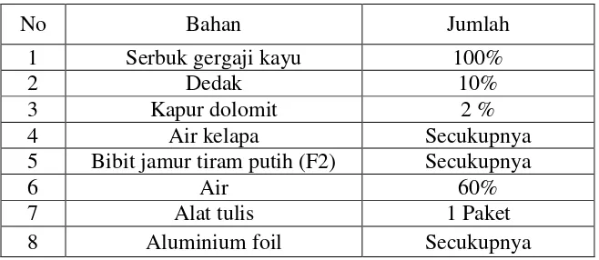 Tabel 3.2 Bahan 