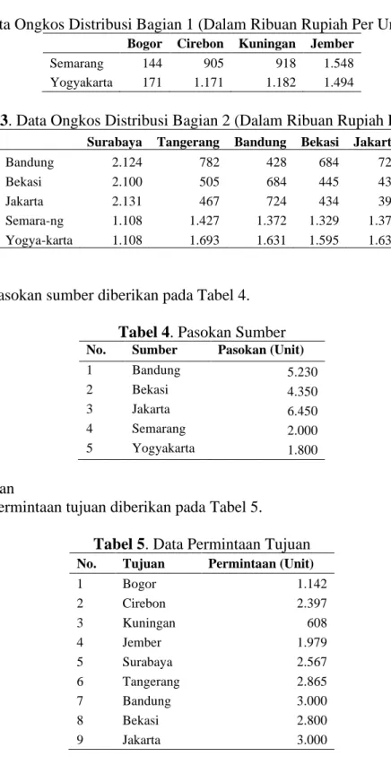 Tabel 2. Data Ongkos Distribusi Bagian 1 (Dalam Ribuan Rupiah Per Unit) (Lanjutan) 