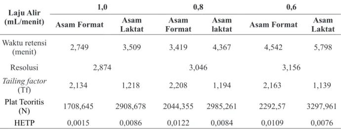 Tabel 2. Data optimasi pH fase gerak untuk analisis campuran asam format dan asam laktat