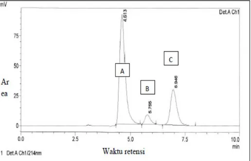 Gambar 2. Kromatogram sampel mengandung asam format (A), asam  laktat (B), dan asam sitrat (C)