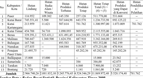 Tabel 1. Luas Hutan Menurut Tata Guna Lahan Kesepakatan di Propinsi Kalimantan Timur Tahun 2007 (ha) 