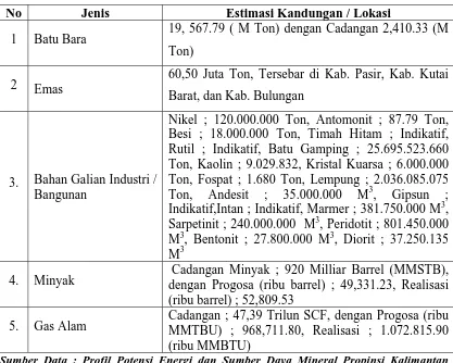 Tabel. 2  Proyeksi Potensi Sumber Daya Mineral Propinsi Kalimantan Timur 