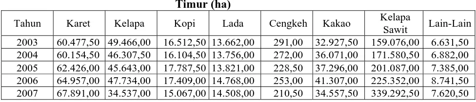 Tabel. 3 Luas Tanaman Perkebunan Menurut Jenis Tanaman di Kalimantan Timur (ha) 