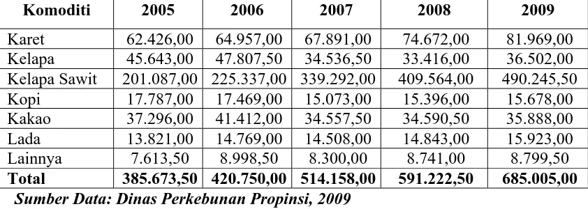 Tabel 5. Perkembangan Produksi Perkebunan Kaltim Tahun 2005-2009 (Ton) 