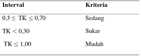 Tabel 3.4. Klasifikasi Taraf Kesukaran (Arikunto 2013: 225) 