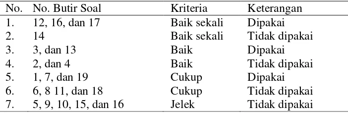 Tabel 3.7.Hasil Analisis Daya Pembeda Soal Uji Coba 