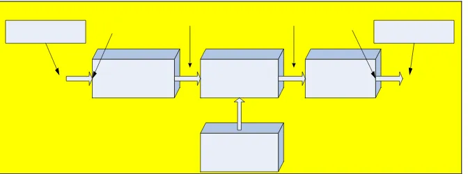 Gambar 3.1.  Blok diagram sistem telekomunikasi 