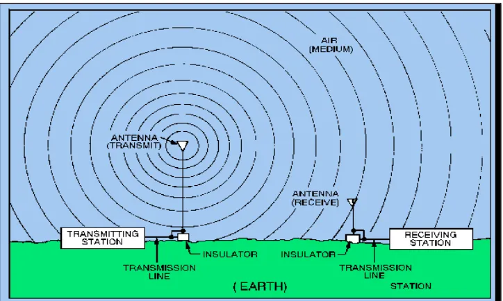 Gambar 3. 9.  Sistem komunikasi gelombang radio  