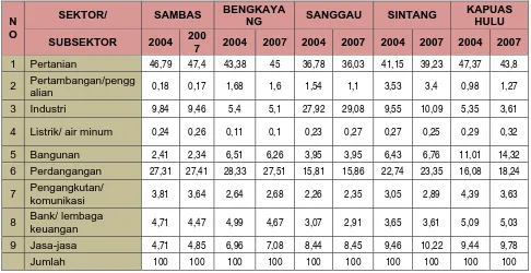 Tabel 2.3 Persentasi PDRB Kalimantan Barat Tahun 2004 – 2007 Menurut 