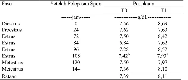 Tabel 3. Kadar hemoglobin (Hb) Rusa tanpa suplementasi (T0) dan yang disuplementasi  mineral (T1) tiap fase estrus 