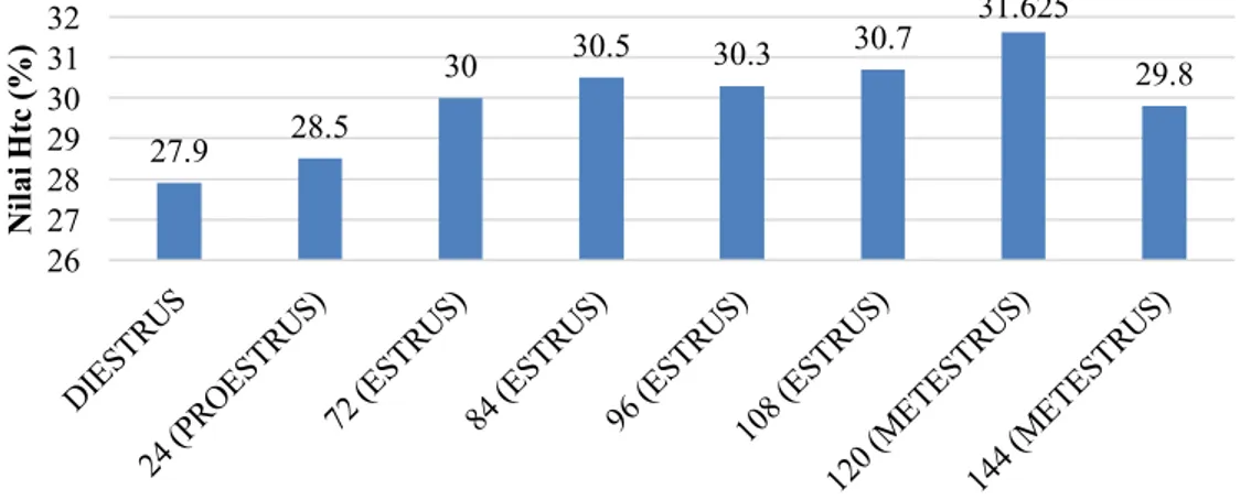 Gambar 3. Diagram batang rataan  kadar hematokrit rusa tanpa suplementasi mineral  Profil  hematologi  (T0)  lebih  rendah 