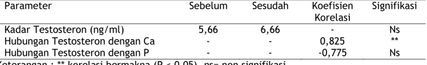 Tabel 1. Rataan kadar testosteron dan hubungannya dengan kadar kalsium (Ca) dan fosfor (P)  sebelum pemotongan ranggah