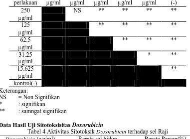 Tabel 4 Aktivitas Sitotoksik DoxorubicinRerata sel hidup 