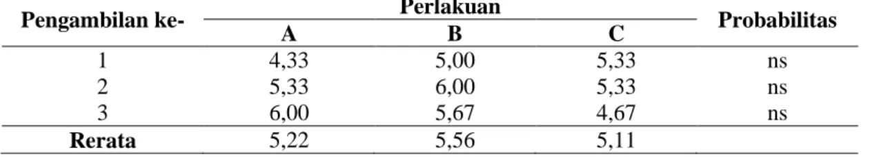 Tabel 2. Rerata Nilai Monosit Dalam Darah KK Betina Prasapih Selama Penelitian (%) 