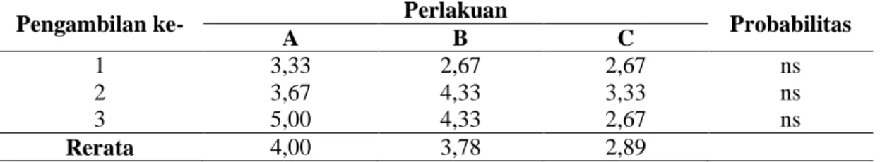 Tabel 3. Rerata Nilai Netrofil Dalam Darah KK Betina Prasapih Selama Penelitian (%) 
