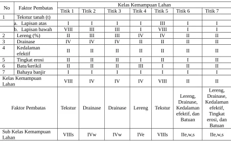 Tabel 2. Kelas Kemampuan Lahan