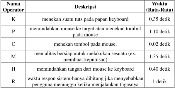 Tabel 2.2 Ketentuan Operator dan Waktu Pengerjaan (Sharp dkk., 2006)  Nama 