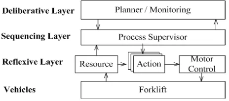 Figure 3. The three (deliberative, sequencing, and reflexive) layer architecture. 