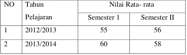 Tabel 1.1 Hasil Rata-rata Nilai PKn siswa Kelas VIII-1 