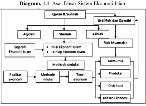 Diagram di atas menjelaskan bahwa teori ekonomi Islam yang terdiri  dari  method  komsumsi,  produksi,  distribusi  dan  makro  ekonomi  terangkum  dalam  istilah  fiqh  mu’Émalah  yang  mengacu  kepada  kaedah  uÎËl  fiqh 9  dan  bersumberkan  dari  al-Qu