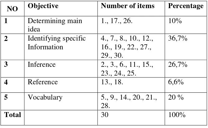Table 2. Table of Specification of Reading Comprehension  
