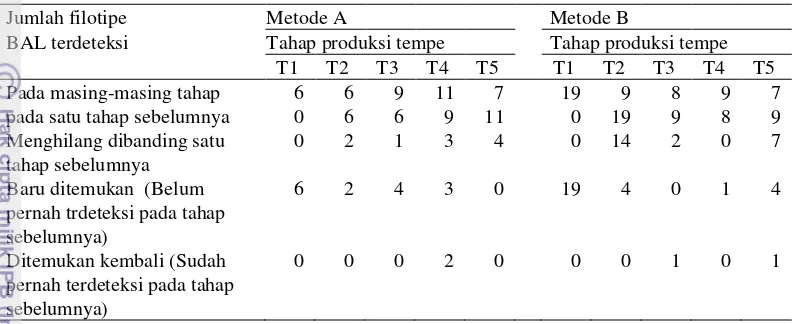 Tabel 4  Dinamika jumlah filotipe khamir pada metagenom sampel selama produksi 
