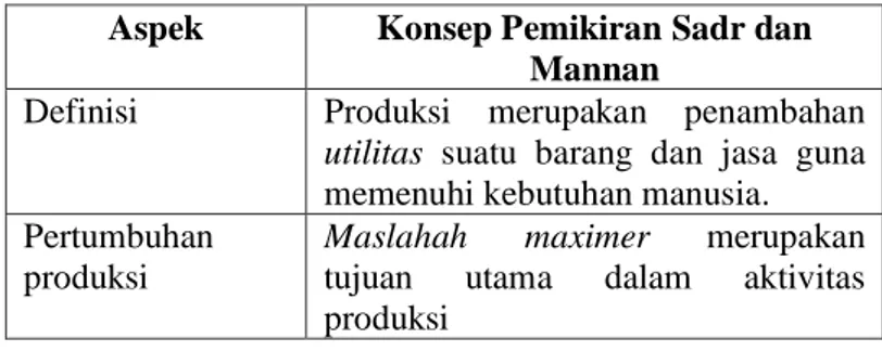 Tabel 4. 1 Persamaan Konsep Produksi Perspektif Sadr dan  Mannan 