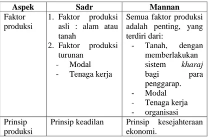 Tabel 4. 2 Perbedaan Konsep Produksi Perspektif Sadr dan  Mannan 