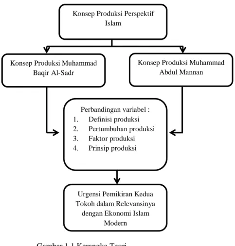 Gambar 1.1 Kerangka Teori  G.  Metode Penelitian 