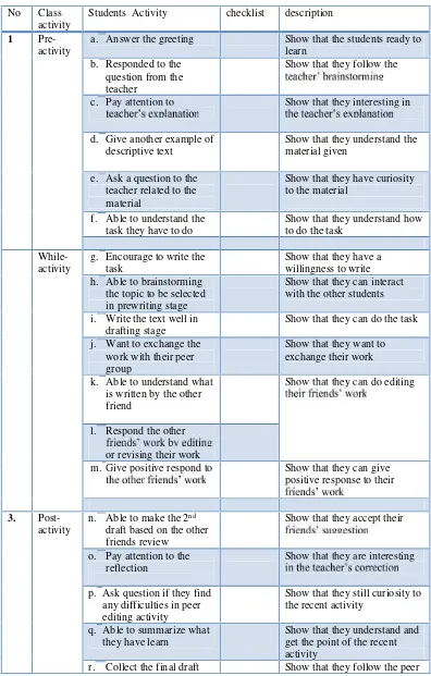 Table 3.2. Students Observation Sheet