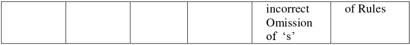 Table 4.2 The Proportions of each type of errors 