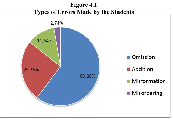 Figure 4.1 Types of Errors Made by the Students 