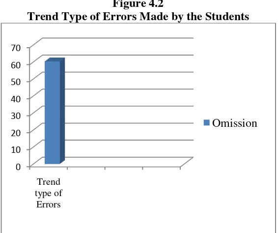 Figure 4.2 Trend Type of Errors Made by the Students 