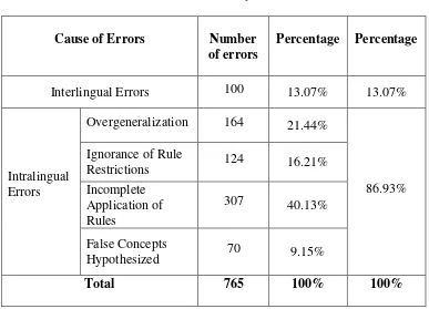 Table 4.4 Causes of Errors Made by the Students 