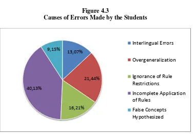 Figure 4.3 Causes of Errors Made by the Students 