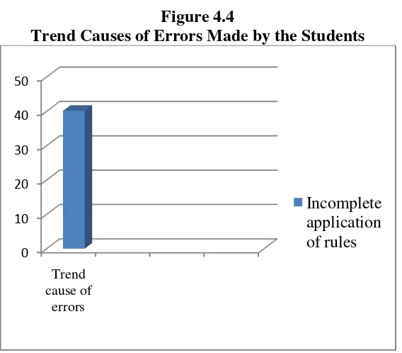Figure 4.4 Trend Causes of Errors Made by the Students 