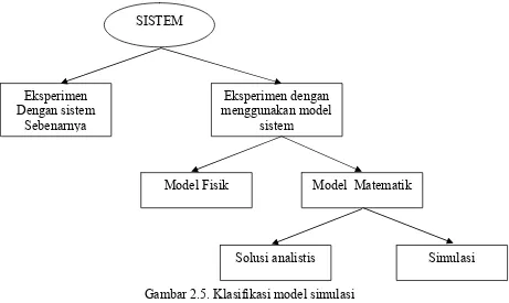 Gambar 2.5. Klasifikasi model simulasi 