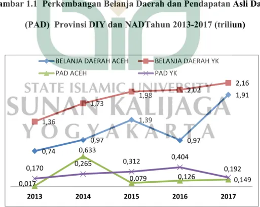 Gambar 1.1  Perkembangan Belanja Daerah dan Pendapatan Asli Daerah  (PAD)  Provinsi DIY dan NADTahun 2013-2017 (triliun) 