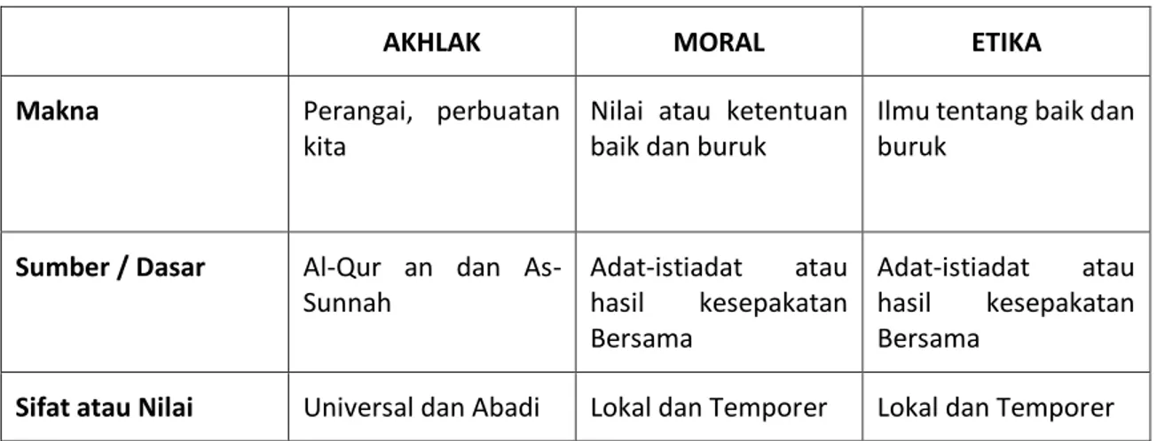 Tabel Perbedaan Akhlak Moral Dan Etika 