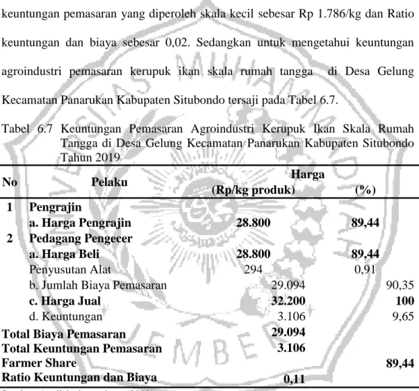 Tabel  6.7  Keuntungan  Pemasaran  Agroindustri  Kerupuk  Ikan  Skala  Rumah  Tangga  di  Desa  Gelung  Kecamatan  Panarukan  Kabupaten  Situbondo  Tahun 2019  No  Pelaku  Harga  (Rp/kg produk)  (%)  1  Pengrajin  a